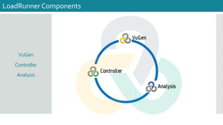VuGen
Controller
Analysis
LoadRunner Components
 