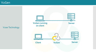 VuserTechnology
VuGen
VuGen running
on client
Server
Client Server
VuGen
 
