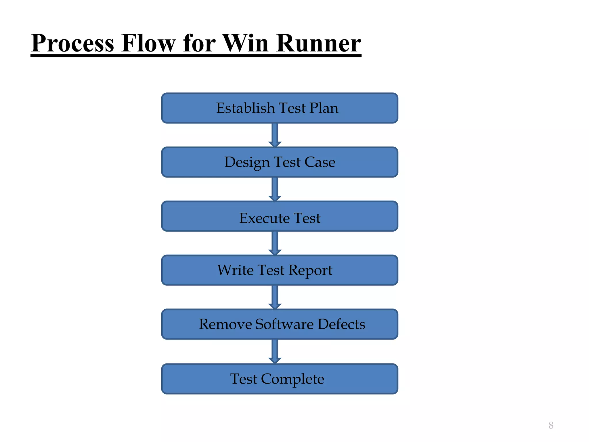 Process Flow for Win Runner
Establish Test Plan

Design Test Case

Execute Test

Write Test Report
Remove Software Defects

Test Complete
8

 