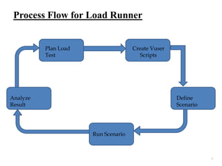 Process Flow for Load Runner

Plan Load
Test

Create Vuser
Scripts

Analyze
Result

Define
Scenario

Run Scenario

6

 
