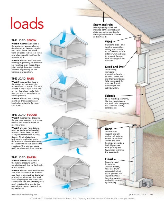 Design Loads For Buildings And Other Structures Design Loads For Buildings And Other Structures