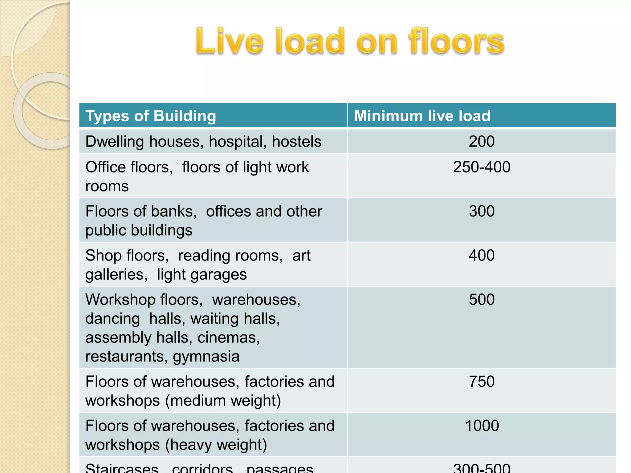 Loads acting on buildings | PPTX