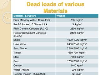 Building Load Paper Loads acting on buildings | PPTX