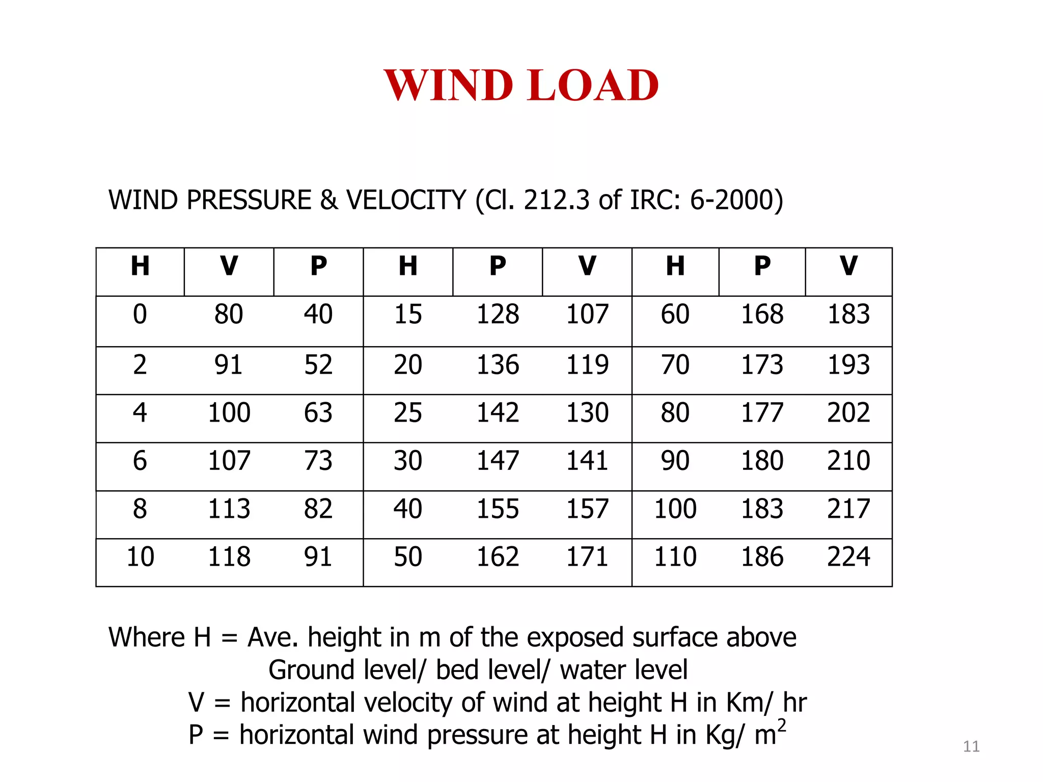 11
WIND LOAD
WIND PRESSURE & VELOCITY (Cl. 212.3 of IRC: 6-2000)
H V P H P V H P V
0 80 40 15 128 107 60 168 183
2 91 52 20 136 119 70 173 193
4 100 63 25 142 130 80 177 202
6 107 73 30 147 141 90 180 210
8 113 82 40 155 157 100 183 217
10 118 91 50 162 171 110 186 224
Where H = Ave. height in m of the exposed surface above
Ground level/ bed level/ water level
V = horizontal velocity of wind at height H in Km/ hr
P = horizontal wind pressure at height H in Kg/ m2
 