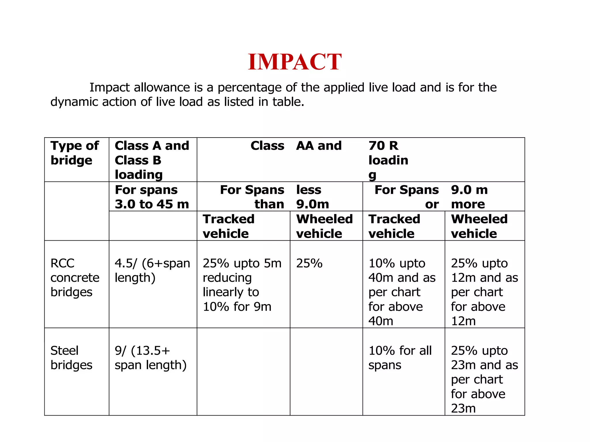 IMPACT
Impact allowance is a percentage of the applied live load and is for the
dynamic action of live load as listed in table.
Type of
bridge
Class A and
Class B
loading
Class AA and 70 R
loadin
g
For spans
3.0 to 45 m
For Spans
than
less
9.0m
For Spans
or
9.0 m
more
Tracked
vehicle
Wheeled
vehicle
Tracked
vehicle
Wheeled
vehicle
RCC
concrete
bridges
4.5/ (6+span
length)
25% upto 5m
reducing
linearly to
10% for 9m
25% 10% upto
40m and as
per chart
for above
40m
25% upto
12m and as
per chart
for above
12m
Steel
bridges
9/ (13.5+
span length)
10% for all
spans
25% upto
23m and as
per chart
for above
23m
 