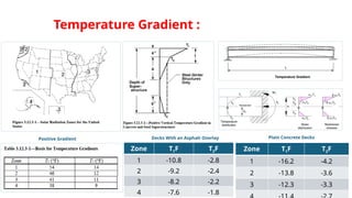 Temperature Gradient :
Zone T1F T2F
1 -16.2 -4.2
2 -13.8 -3.6
3 -12.3 -3.3
Decks With an Asphalt Overlay
Zone T1F T2F
1 -10.8 -2.8
2 -9.2 -2.4
3 -8.2 -2.2
4 -7.6 -1.8
Plain Concrete Decks
Positive Gradient
 