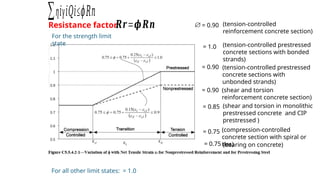 Resistance factor𝑹𝒓=𝝓𝑹𝒏
For all other limit states: = 1.0
For the strength limit
state
∑η𝑖γ𝑖𝑄𝑖≤𝜙𝑅𝑛
∅= 0.90 (tension-controlled
reinforcement concrete section)
= 1.0 (tension-controlled prestressed
concrete sections with bonded
strands)
= 0.90 (tension-controlled prestressed
concrete sections with
unbonded strands)
(shear and torsion
reinforcement concrete section)
(shear and torsion in monolithic
prestressed concrete and CIP
prestressed )
(compression-controlled
concrete section with spiral or
ties)
= 0.90
= 0.85
= 0.75
(bearing on concrete)
= 0.75
 