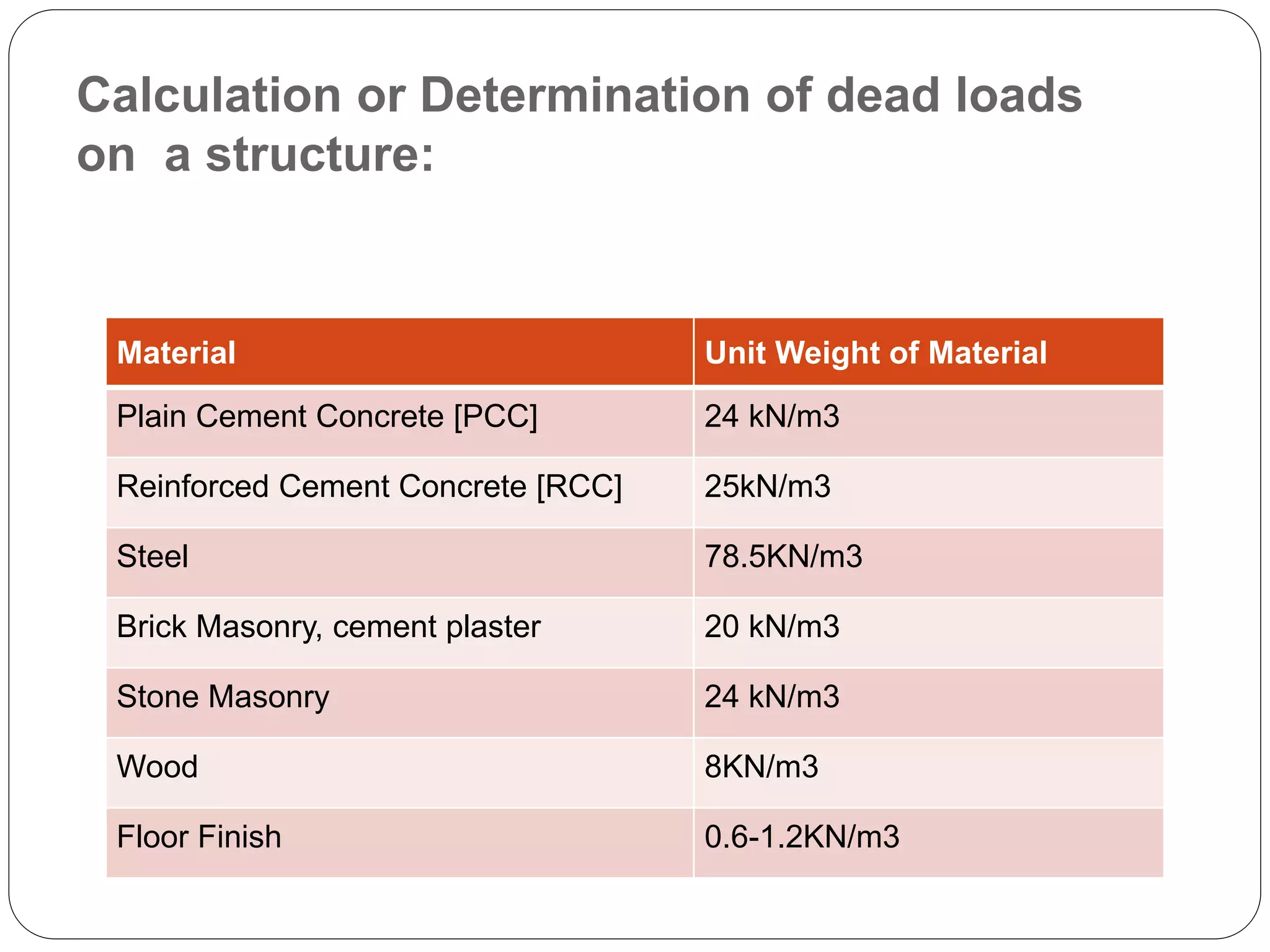 Calculation or Determination of dead loads
on a structure:
Material Unit Weight of Material
Plain Cement Concrete [PCC] 24 kN/m3
Reinforced Cement Concrete [RCC] 25kN/m3
Steel 78.5KN/m3
Brick Masonry, cement plaster 20 kN/m3
Stone Masonry 24 kN/m3
Wood 8KN/m3
Floor Finish 0.6-1.2KN/m3
 