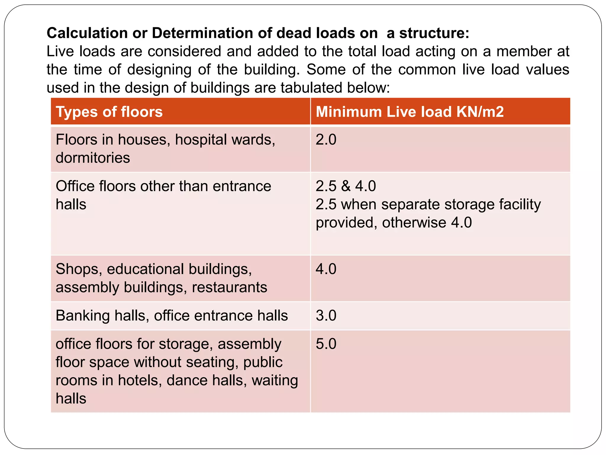 Calculation or Determination of dead loads on a structure:
Live loads are considered and added to the total load acting on a member at
the time of designing of the building. Some of the common live load values
used in the design of buildings are tabulated below:
Types of floors Minimum Live load KN/m2
Floors in houses, hospital wards,
dormitories
2.0
Office floors other than entrance
halls
2.5 & 4.0
2.5 when separate storage facility
provided, otherwise 4.0
Shops, educational buildings,
assembly buildings, restaurants
4.0
Banking halls, office entrance halls 3.0
office floors for storage, assembly
floor space without seating, public
rooms in hotels, dance halls, waiting
halls
5.0
 