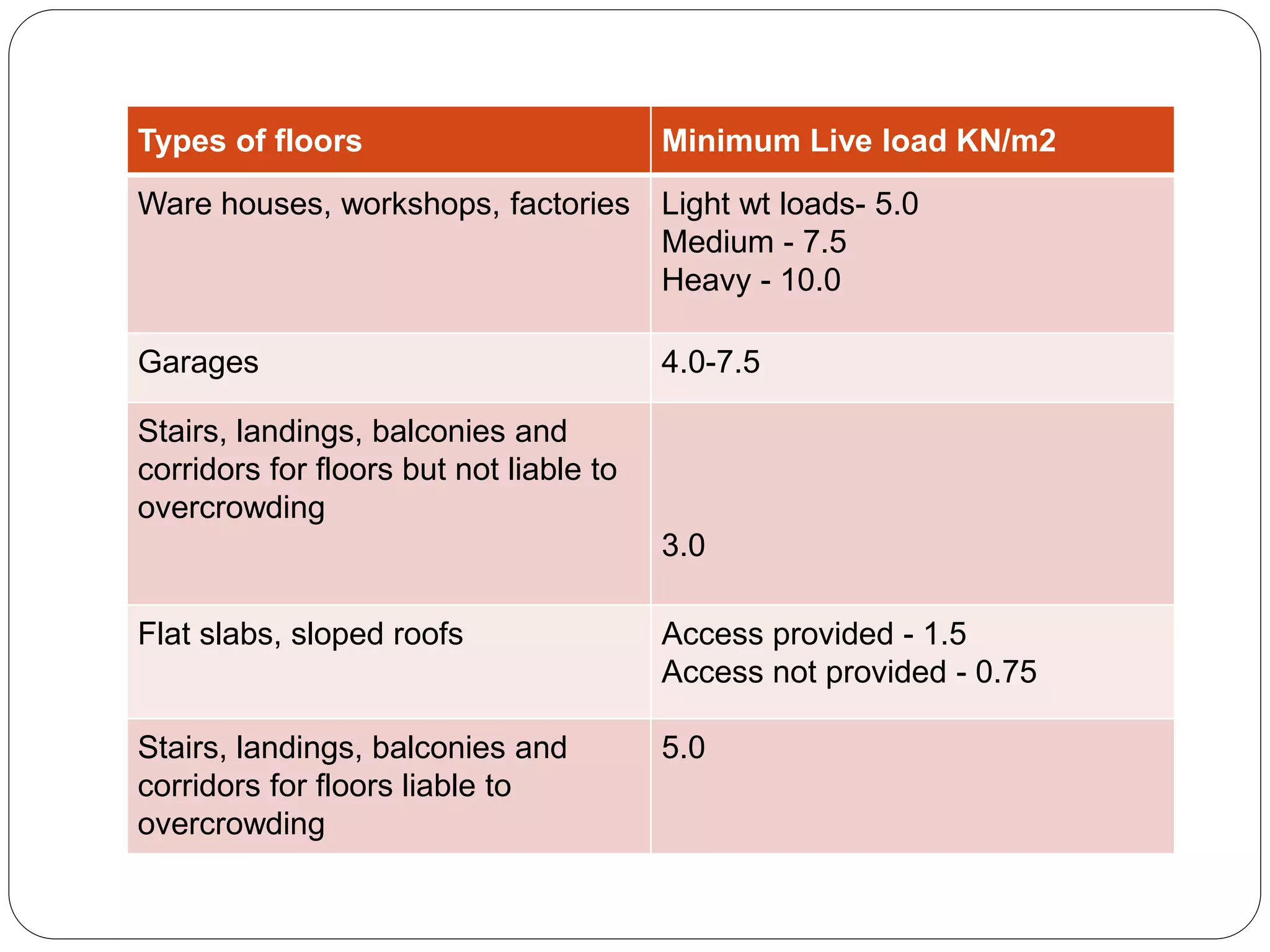 Types of floors Minimum Live load KN/m2
Ware houses, workshops, factories Light wt loads- 5.0
Medium - 7.5
Heavy - 10.0
Garages 4.0-7.5
Stairs, landings, balconies and
corridors for floors but not liable to
overcrowding
3.0
Flat slabs, sloped roofs Access provided - 1.5
Access not provided - 0.75
Stairs, landings, balconies and
corridors for floors liable to
overcrowding
5.0
 
