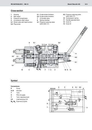 �
� � �
�
��
���
��� ���
�� � ��
���
���
��
��� ���
�
�
�
�
�
�
���
���
�
���
�
�� ��
�
�
�
�����
���
���
� �
� �
�
���
�
�
�
���
�
�
��
��
RE 64276/08.2010 | M4-12	 Bosch Rexroth AG	 3/64
Cross-section
1	 Housing
2	 Main spool
3	 Pressure compensator
4	 LS pressure relief valves
5.1	 Shock valve with feed function
5.2	 Plug screw
6.1	 A side stroke limitation
6.2	 B side stroke limitation
7	 LS shuttle valve
8	 Spring chamber
9.1	 Pressure reducing valve
(pilot valve “a”)
9.2	 Pressure reducing valve
(pilot valve “b”)
10	 Compression spring
11	 Handle-operated lever
12	 Cover A
13	 Cover B
Symbol
Connections:
P	 Pump
A, B	 Actuator
T	 Tank
X	 Pilot oil supply
Y	 Tank, depressurized
LS	 Load-sensing (LS)
MA, MB	 External LS ports
 