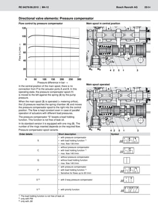 �
��
���
��
��
��
���
�� ��� ��� ��� ��� ���
RE 64276/08.2010 | M4-12	 Bosch Rexroth AG	 25/64
In the central position of the main spool, there is no
connection from P to the actuator ports A and B. In this
operating state, the pressure compensator spool (1)
is moved to the left against the spring (2) by the pump
pressure.
When the main spool (3) is operated (= metering orifice),
the LS pressure reaches the spring chamber (4) and moves
the pressure compensator spool to the right into the control
position. The flow is kept constant even in case of parallel
operation of actuators with different load pressures.
The pressure compensator “S” boasts a load holding
function. This function is not free of leak oil.
In its standard version it is equipped with one ring (5). The
number of the rings inserted depends on the required flow.
Directional valve elements: Pressure compensator
Flow
in
L/min
→
Flow control by pressure compensator
Pressure difference in bar →
Main spool operated
Main spool in central position
�� � � � � �
��
���
�
�
�
� �
�
�� � � � � �
��
���
�
�
�
� �
�
Pressure compensator spool variants
Order details Short description Symbol
S
with pressure compensator
•
•
with load holding function
•
• 1)
max. flow 130 l/min
•
•
C
without pressure compensator
•
•
with load holding function
•
• 1)
max. flow 140 l/min
•
•
Q
without pressure compensator
•
•
without load holding function
•
•
max. flow 140 l/min
•
•
F
with pressure compensator
•
•
with load holding function
•
• 1)
Sensitive for flows up to 20 l/min
•
•
D 2) with 3-way pressure compensator
•
•
V 3) with priority function
•
•
1)	 The load holding function is not free of leak oil.
2)	 only with PM
3)	 only with JM
 