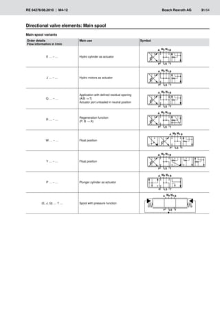 � �
��
�
� ��
��
� �
��
�
� ��
��
� �
��
�
� ��
��
� �
��
�
� ��
��
� �
��
�
� ��
��
� �
��
�
� ��
��
� �
��
�
� ��
��
� �
��
�
� ��
��
RE 64276/08.2010 | M4-12	 Bosch Rexroth AG	 31/64
Directional valve elements: Main spool
Main spool variants
Order details
Flow information in l/min
Main use Symbol
E … – … Hydro cylinder as actuator
J … – … Hydro motors as actuator
Q … – …
Application with defined residual opening
(A/B → T)
Actuator port unloaded in neutral position
R … – …
Regeneration function
(P, B → A)
W … – … Float position
Y … – … Float position
P … – … Plunger cylinder as actuator
(E, J, Q) … T … Spool with pressure function
 