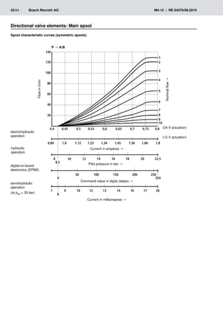 ��
���
����
� �� �� �� �� ��
�
��
�� �� �� �� �� ��
��� ���� ���
��� ���� ��� ���� ��� ����
�
�
�
�
�
�
�
��
��
��
��
���
���
�
���
�
�
��
���� ��� ���
���� ���� ���� ���� ���� ����
�
���
�� ��� ��� ��� ���
�
Current in milliamperes →
32/64	 Bosch Rexroth AG	 M4-12 | RE 64276/08.2010
Directional valve elements: Main spool
electrohydraulic
operation
hydraulic
operation
Flow
in
l/min
Spool characteristic curves (symmetric spools)
P → A/B
Pilot pressure in bar →
Nominal
flow
→
Current in amperes →
Command value in digits (steps) →
digital on-board
electronics (EPM2)
(24 V actuation)
(12 V actuation)
servohydraulic
operation
(at pctrl = 35 bar)
 