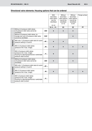 RE 64276/08.2010 | M4-12	 Bosch Rexroth AG	 45/64
Directional valve elements: Housing options that can be ordered
With
secondary
valve option
(can be
retrofitted)
G 1/2
Without
secondary
valve options
(cannot be
retrofitted)
G 1/2
Without
secondary
valve options
(cannot be
retrofitted)
G 3/4
Flange surface
Q, A…, H… XX ZZ FF
Standard
Without LS pressure relief valves
(LS pressure relief valve cannot be
retrofitted)
ZZZ • • •
Without LS pressure relief valves, for
change-over axis (LS pressure relief valve
cannot be retrofitted)
ZUZ •
With only 1 LS pressure relief valve for same
pressure setting in A and B
= M … • •
With 2 LS pressure relief valves
(pressure info in bar, 3-digit)
…M… • • • •
With LS pressure relief valves
(pressure info in bar, 3-digit)
Housing for electroproportional or switchable
pressure relief function
…K… • •
Mechanical
Without LS pressure relief valves
(LS pressure relief valve cannot be
retrofitted)
ZZZ • •
With only 1 LS pressure relief valve for same
pressure setting in A and B
= M …
With 2 LS pressure relief valves
(pressure info in bar, 3-digit)
…M… • • •
With LS pressure relief valves
(pressure info in bar, 3-digit)
Housing for electroproportional or switchable
pressure relief function
…K…
 
