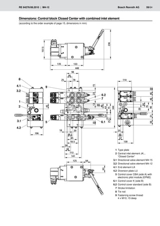 12
7
6.2
20
25
15
23
22
28
133
135
440
157.5
236
25 78
46
98
114
18
48.5
85
93.5
40
113
141
20
48
106
45
30
40
63
75
25.5
35
118
44
76
90
46
46
30
51
50
40
47
130
344
125 64
63
T
P
A1 B1
A2 B2
A3 B3
MP
X
LS
1
2
3.1
3.2
4.1
4.2
5 6.1
8
9
RE 64276/08.2010 | M4-12	 Bosch Rexroth AG	 59/64
Dimensions: Control block Closed Center with combined inlet element
(according to the order example of page 15, dimensions in mm)
1 Type plate
2 Central inlet element JK...
“Closed Center”
3.1 Directional valve element M4-15
3.2 Directional valve element M4-12
4.1 End element LA
4.2 Diversion plate LU
5 Control cover CBA (side A) with
electronic pilot module (EPM2)
6.1 Control cover K (side B)
6.2 Control cover standard (side B)
7 Stroke limitation
8 Tie rod
9 Fastening screw thread
4 x M10; 15 deep
 