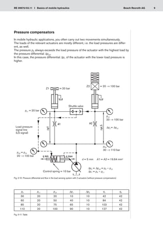 9
RE 09970/03.11 I Basics of mobile hydraulics Bosch Rexroth AG
Pressure compensators
In mobile hydraulic applications, you often carry out two movements simultaneously.
The loads of the relevant actuators are mostly different, i.e. the load pressures are differ-
ent, as well.
The pressure pP always exceeds the load pressure of the actuator with the highest load by
the pressure differential ΔpLS.
In this case, the pressure differential Δp1 of the actuator with the lower load pressure is
higher.
Fig. 0-11: Table
Fig. 0-10: Pressure differential and flow in the load sensing system with 2 actuators (without pressure compensators)
pL1 = 20 bar
Z1	 = 20 bar
Z2	 = 20 → 100 bar
Shuttle valve
d = 5 mm	 A1 = A2 = 19.64 mm2
Δp2 = ΔpLS = pP – pL2
Δp1 = pP – pL1
Δp2 = ΔpL2
Control spring = 10 bar
pLS = pL2
20 → 100 bar
Load pressure
signal line
(LS signal)
pP2
30 → 110 bar
pL2
20 → 100 bar
pp pL1 pL2 Δp1 Δp2 q1 q2
30 20 20 10 10 42 42
60 20 50 40 10 84 42
85 20 75 65 10 103 42
110 20 100 90 10 127 42
 