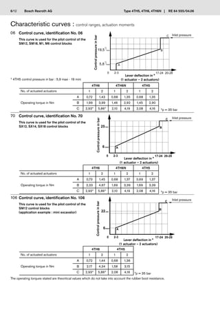 Bosch Rexroth AG
06
70
4TH6 4TH6N 4TH5
1 2 1 2 1 2
A 0,72 1,43 0,68 1,35 0,68 1,35
B 1,99 3,99 1,46 2,92 1,45 2,90
C 2,93* 5,86* 2,10 4,19 2,08 4,16 *p = 35 bar
�
�
�
��
�����
���
� ��� ����� �����
106
4TH6 4TH6N 4TH5
1 2 1 2 1 2
A 0,73 1,45 0,68 1,37 0,69 1,37
B 2,33 4,67 1,69 3,39 1,69 3,39
C 2,93* 5,86* 2,10 4,19 2,08 4,16 *p = 35 bar
4TH6 4TH5
1 2 1 2
A 0,72 1,44 0,68 1,36
B 2,17 4,34 1,58 3,15
C 2,93* 5,86* 2,08 4,16 *p = 35 bar
�
�
�
��
�
� ��� ����� �����
����
���
Type 4TH5, 4TH6, 4TH6N | RE 64 555/04.06
Control curve, identification No. 06
This curve is used for the pilot control of the
SM12, SM18, M1, M6 control blocks
Control curve, identification No. 70
This curve is used for the pilot control of the
SX12, SX14, SX18 control blocks
Characteristic curves : control ranges, actuation moments
The operating torques stated are theoritical values which do not take into account the rubber boot resistance.
Lever deflection in °
(1 actuator – 2 actuators)
Control
pressure
in
bar
Inlet pressure
1)
4TH5 control pressure in bar : 5,9 maxi - 19 mini
Lever deflection in °
(1 actuator – 2 actuators)
Control
pressure
in
bar
Inlet pressure
Lever deflection in °
(1 actuator – 2 actuators)
Control
pressure
in
bar
Inlet pressure
Control curve, identification No. 106
This curve is used for the pilot control of the
SM12 control blocks
(application example : mini excavator)
No. of actuated actuators
Operating torque in Nm
No. of actuated actuators
Operating torque in Nm
No. of actuated actuators
Operating torque in Nm
6/12
 