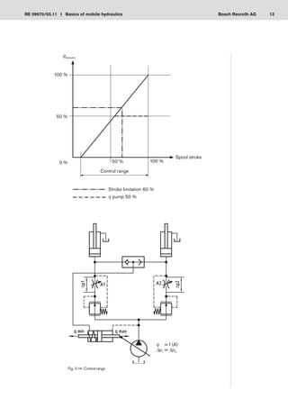 13
RE 09970/03.11 I Basics of mobile hydraulics Bosch Rexroth AG
50 % 100 %
100 %
50 %
0 %
Fig. 0-14: Control range
Spool stroke
qActuator
Control range
Stroke limitation 60 %
q pump 50 %
q	 = f (A)
Δp1	= Δp2
 