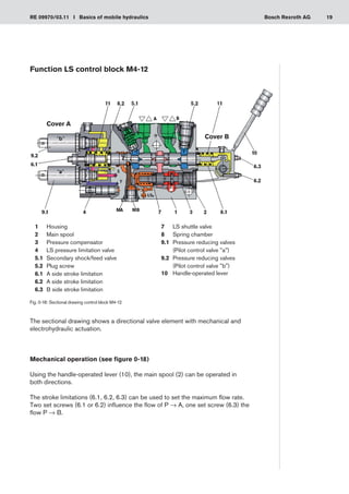 19
RE 09970/03.11 I Basics of mobile hydraulics Bosch Rexroth AG
	 1	 Housing
	 2	 Main spool
	 3	 Pressure compensator
	 4	 LS pressure limitation valve
	 5.1	 Secondary shock/feed valve
	 5.2	 Plug screw
	 6.1	 A side stroke limitation
	 6.2	 A side stroke limitation
	 6.3	 B side stroke limitation
	 7	 LS shuttle valve
	 8	 Spring chamber
	 9.1	 Pressure reducing valves
		 (Pilot control valve a)
	 9.2	 Pressure reducing valves
		 (Pilot control valve b)
	 10	 Handle-operated lever
Function LS control block M4-12
The sectional drawing shows a directional valve element with mechanical and
electrohydraulic actuation.
Mechanical operation (see figure 0-18)
Using the handle-operated lever (10), the main spool (2) can be operated in
both directions.
The stroke limitations (6.1, 6.2, 6.3) can be used to set the maximum flow rate.
Two set screws (6.1 or 6.2) influence the flow of P → A, one set screw (6.3) the
flow P → B.
Fig. 0-18: Sectional drawing control block M4-12
Cover B
Cover A
 