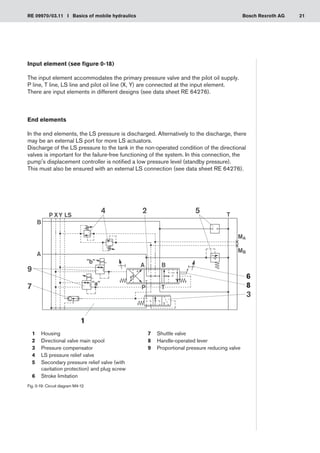 21
RE 09970/03.11 I Basics of mobile hydraulics Bosch Rexroth AG
Input element (see figure 0-18)
The input element accommodates the primary pressure valve and the pilot oil supply.
P line, T line, LS line and pilot oil line (X, Y) are connected at the input element.
There are input elements in different designs (see data sheet RE 64276).
End elements
In the end elements, the LS pressure is discharged. Alternatively to the discharge, there
may be an external LS port for more LS actuators.
Discharge of the LS pressure to the tank in the non-operated condition of the directional
valves is important for the failure-free functioning of the system. In this connection, the
pump's displacement controller is notified a low pressure level (standby pressure).
This must also be ensured with an external LS connection (see data sheet RE 64276).
Fig. 0-19: Circuit diagram M4-12
	 1	 Housing
	 2	 Directional valve main spool
	 3	 Pressure compensator
	 4	 LS pressure relief valve
	 5	
Secondary pressure relief valve (with
cavitation protection) and plug screw
	 6	 Stroke limitation
	 7	 Shuttle valve
	 8	 Handle-operated lever
	 9	 Proportional pressure reducing valve
1
8
6
 
