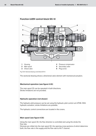 22 Basics of mobile hydraulics I RE 09970/03.11
Bosch Rexroth AG
Function LUDV control block SX-12
The sectional drawing shows a directional valve element with mechanical actuation.
Mechanical operation (see figure 0-20)
The main spool (2) can be operated in both directions.
Stroke limitations are not provided.
Hydraulic operation (not shown)
The hydraulic pilot pressure can be set using the hydraulic pilot control unit 4TH6. With
hydraulic actuation, stroke limitations are possible.
The hydraulic control connections are located in the covers.
Main spool (see figure 0-20)
Using the main spool (2), the flow direction is controlled and using the stroke the
flow rate.
Grooves are milled into the main spool (2), the opening cross-sections of which determine
both, the flow rate in the supply and the flow rate to the T channel.
Fig. 0-20: Sectional drawing control block SX-12
	 1	 Housing
	 2	 Main spool
	 3	 Check valve
	 4	 Pressure compensator
	 5	 Secondary valve
	 6	 Plug screw
 