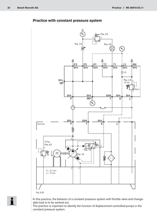32 Practice I RE 09970/03.11
Bosch Rexroth AG
In this practice, the behavior of a constant pressure system with throttle valve and change-
able load is to be worked out.
The practice is important to identify the function of displacement-controlled pumps in the
constant pressure system.
Fig. 0-23
Size 4
Unit limit
70 bar
Practice with constant pressure system
 