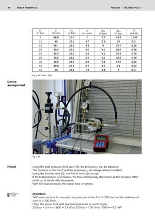 34 Practice I RE 09970/03.11
Bosch Rexroth AG
Using the pilot pressure relief valve (4), the pressure p can be adjusted.
The pressure in the line P and the pressure pX are always almost constant.
Using the throttle valve (2), the flow 5 l/min can be set.
If the load pressure is increased, the flow continuously decreases as the pressure differ-
ential Δp at the throttle decreases.
With low load pressure, the power loss is highest.
Important:
With real machine for example, the pressure in line P is  250 bar and the delivery vol-
ume is  100 l/min.
Here, the power loss with low load pressures is much higher.
250 bar • 5 l/min / 600 = 2 kW or 250 bar • 100 l/min / 600 = 41.7 kW
Result
Fig. 0-25
Device
arrangement
pL
(in bar)
p
(in bar)
pX
(in bar)
qV
(in l/min)
ΔpR
(in bar)
ΔpDr
(in bar)
PV
(in kW)
5 48.8 35.1 5 13.7 43.8 0.365
10 49 35.1 4.7 13.9 39 0.31
15 49.1 35.1 4.4 14 34.1 0.25
20 49.2 35.1 4.0 14.1 29.2 0.19
25 49.4 35.2 3.6 14.2 24.4 0.15
30 49.5 35.2 3.1 14.3 19.5 0.10
35 49.6 35.1 2.6 14.5 14.6 0.06
40 49.8 35.1 2.1 14.7 9.8 0.03
45 50 35.2 1.4 14.8 5 0.01
Fig. 0-24: Table 1 (DR)
 