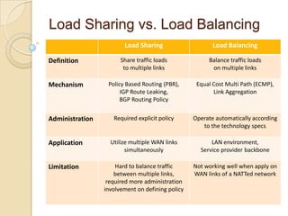 Load Sharing vs. Load Balancing
Load Sharing Load Balancing
Definition Share traffic loads
to multiple links
Balance traff...
