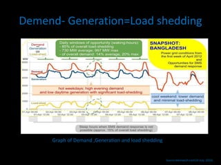 Demend- Generation=Load shedding 
Graph of Demand ,Generation and load shedding 
Source-bdnews24.com(10 July, 2010) 
 