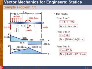 © 2007 The McGraw-Hill Companies, Inc. All rights reserved.
Vector Mechanics for Engineers: StaticsEighth
Edition
7- 21
Sample Problem 7.3
• Plot results.
From A to C:
xV 40515 
2
20515 xxM 
From C to D:
lb35V
  in.lb352880  xM
From D to B:
lb365V
  in.lb365680,11  xM
 