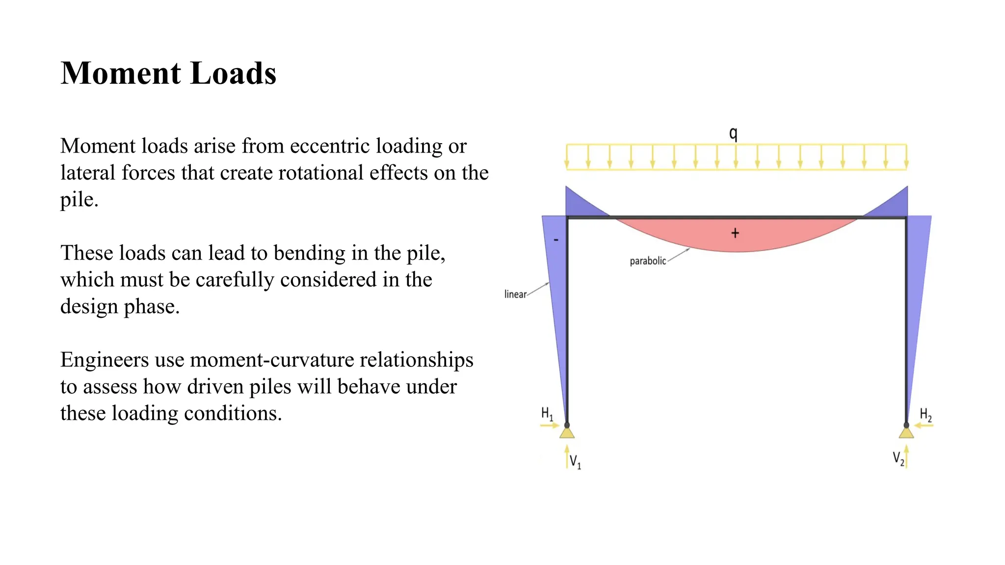 Moment Loads
Moment loads arise from eccentric loading or
lateral forces that create rotational effects on the
pile.
These loads can lead to bending in the pile,
which must be carefully considered in the
design phase.
Engineers use moment-curvature relationships
to assess how driven piles will behave under
these loading conditions.
 