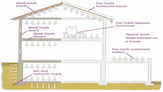 Loads On Structure.pptx structure in architecture and civil engineering ...