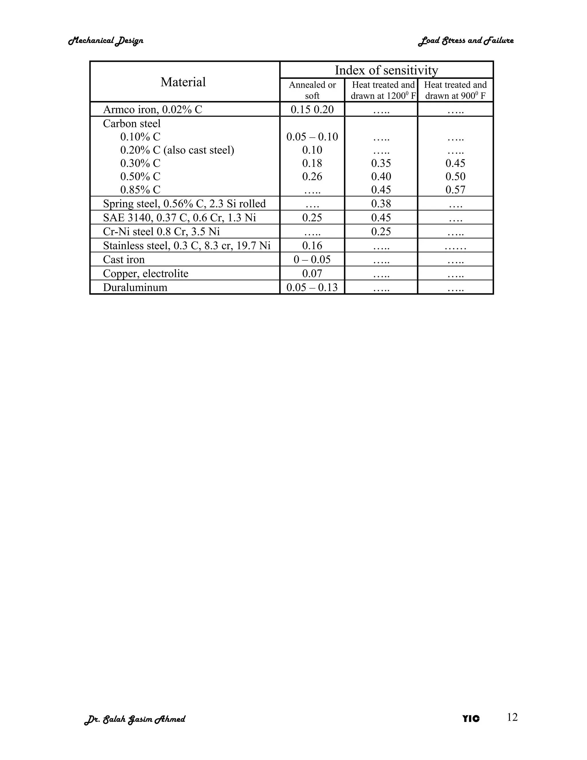 Mechanical Design                                                               Load Stress and Failure


                                                             Index of sensitivity
                    Material                     Annealed or    Heat treated and Heat treated and
                                                    soft        drawn at 12000 F drawn at 9000 F
       Armco iron, 0.02% C                       0.15 0.20           …..               …..
       Carbon steel
           0.10% C                               0.05 – 0.10        …..               …..
           0.20% C (also cast steel)                 0.10           …..               …..
           0.30% C                                   0.18           0.35              0.45
           0.50% C                                   0.26           0.40              0.50
           0.85% C                                   …..            0.45              0.57
       Spring steel, 0.56% C, 2.3 Si rolled           ….            0.38               ….
       SAE 3140, 0.37 C, 0.6 Cr, 1.3 Ni              0.25           0.45               ….
       Cr-Ni steel 0.8 Cr, 3.5 Ni                    …..            0.25              …..
       Stainless steel, 0.3 C, 8.3 cr, 19.7 Ni       0.16           …..               ……
       Cast iron                                   0 – 0.05         …..               …..
       Copper, electrolite                           0.07           …..               …..
       Duraluminum                               0.05 – 0.13        …..               …..




   Dr. Salah Gasim Ahmed                                                                   YIC       12
 