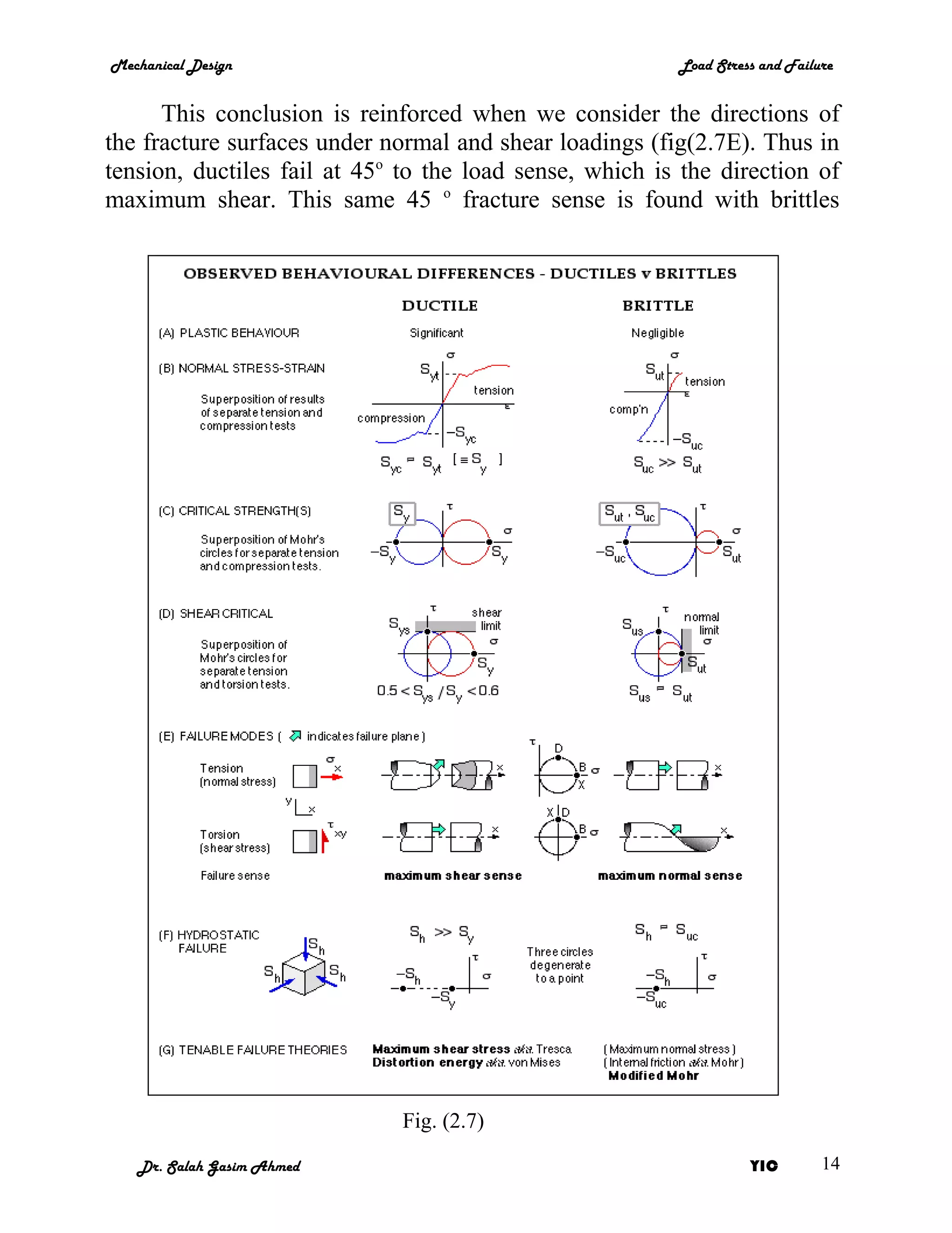 Mechanical Design                                        Load Stress and Failure


      This conclusion is reinforced when we consider the directions of
the fracture surfaces under normal and shear loadings (fig(2.7E). Thus in
tension, ductiles fail at 45o to the load sense, which is the direction of
maximum shear. This same 45 o fracture sense is found with brittles




                             Fig. (2.7)
   Dr. Salah Gasim Ahmed                                           YIC        14
 