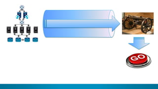 5
PROD
Archi
Dev
Perf
 