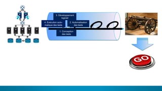 6
PROD
Archi
Dev
Perf
1. Conception
des tests
2. Automatisation
des tests
3. Développement
logiciel
4. Exécution auto-
matique des tests
#1 #2 #3
 