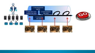 8
1. Conception
des tests
2. Automatisation
des tests
3. Développement
logiciel
4. Exécution auto-
matique des tests
#1 #2 #3
PROD
Archi
Dev
Tests de charge en continue
 