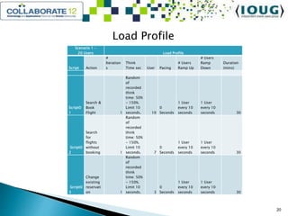 Load Profile
Scenario 1 –
20 Users Load Profile
Script Action
#
Iteration
s
Think
Time sec User Pacing
# Users
Ramp Up
# Users
Ramp
Down
Duration
(mins)
Script0
1
Search &
Book
Flight 1
Random
of
recorded
think
time: 50%
- 150%.
Limit 10
seconds. 10
0
Seconds
1 User
every 10
seconds
1 User
every 10
seconds 30
Script0
2
Search
for
flights
without
booking 1
Random
of
recorded
think
time: 50%
- 150%.
Limit 10
seconds. 7
0
Seconds
1 User
every 10
seconds
1 User
every 10
seconds 30
Script0
3
Change
existing
reservati
on 1
Random
of
recorded
think
time: 50%
- 150%.
Limit 10
seconds. 3
0
Seconds
1 User
every 10
seconds
1 User
every 10
seconds 30
20
 