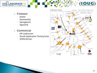 Load Testing Tools – Freeware vs. Commercial
 Freeware
◦ Jmeter
◦ HammerOra
◦ Swingbench
◦ OpenSTA
 Commercial
◦ HP Loadrunner
◦ Oracle Application Testing Suite
◦ SilkPerformer
25
 