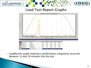 Load Test Report Graphs
 LoadRunner graph showing a performance irregularity occurred
between 14 and 18 minutes into the test
29
 