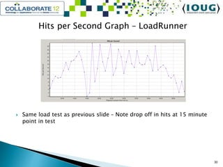 Hits per Second Graph – LoadRunner
 Same load test as previous slide – Note drop off in hits at 15 minute
point in test
30
 