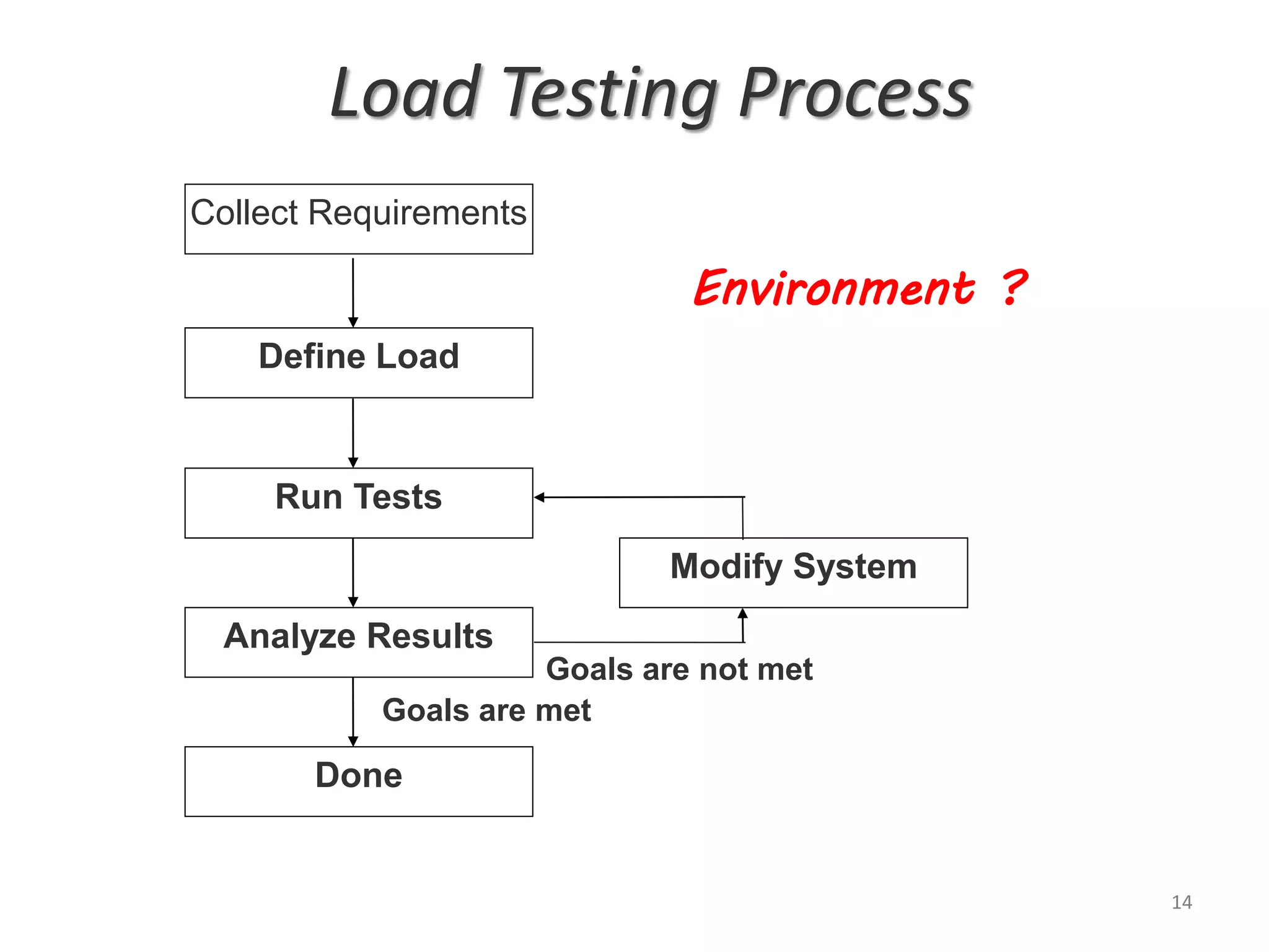 Load Testing Process
Collect Requirements
Define Load
Run Tests
Analyze Results
Done
Modify System
Goals are met
Goals are not met
14
Environment ?
 