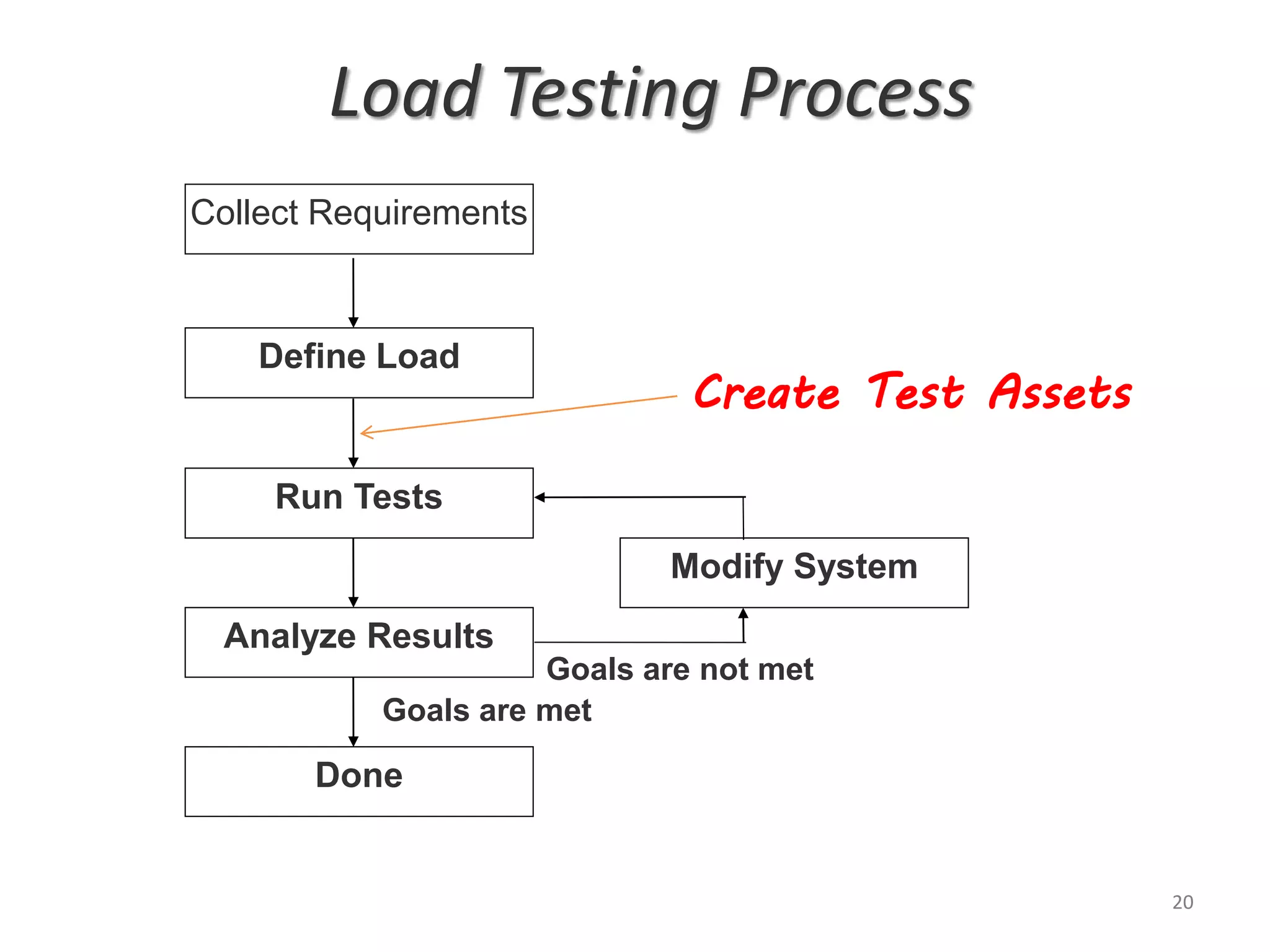 Load Testing Process
Collect Requirements
Define Load
Run Tests
Analyze Results
Done
Modify System
Goals are met
Goals are not met
20
Create Test Assets
 