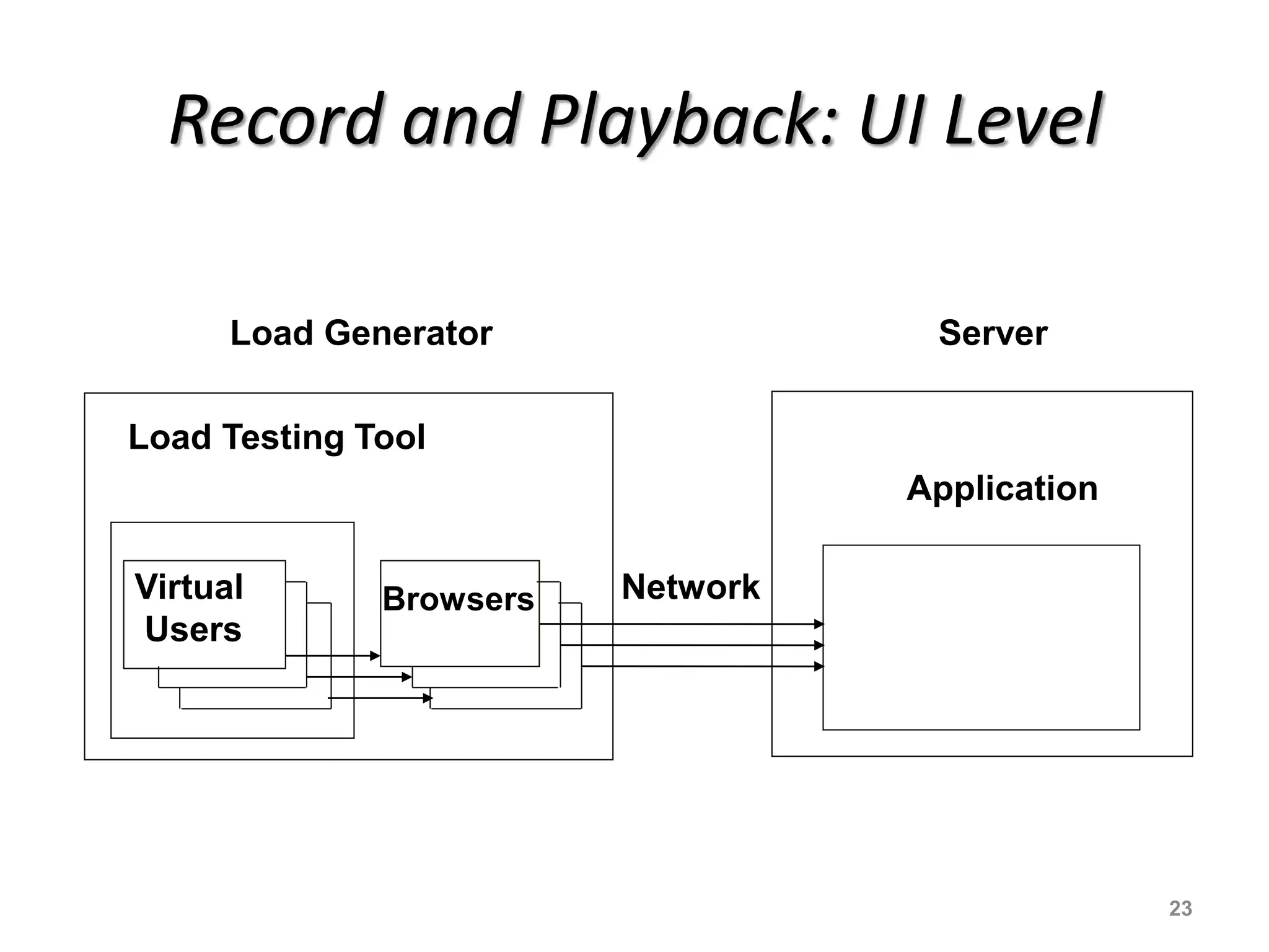 Record and Playback: UI Level
23
Load Testing Tool
Virtual
Users
ServerLoad Generator
Application
NetworkBrowsers
 