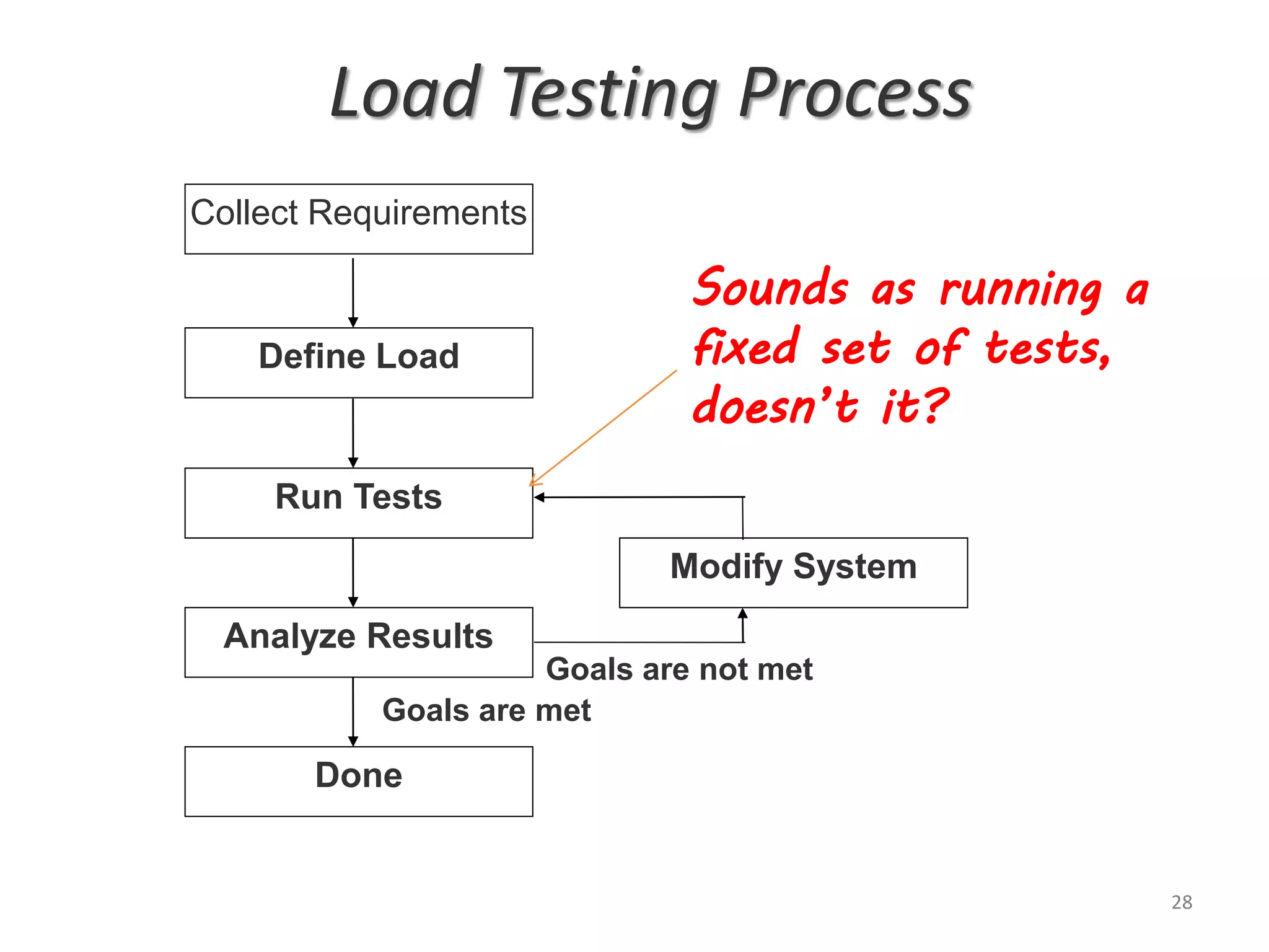 Load Testing Process
Collect Requirements
Define Load
Run Tests
Analyze Results
Done
Modify System
Goals are met
Goals are not met
28
Sounds as running a
fixed set of tests,
doesn’t it?
 