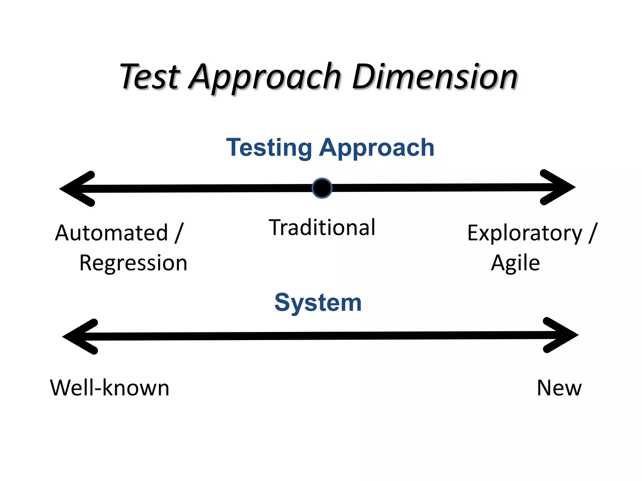 Test Approach Dimension
NewWell-known
System
Testing Approach
Exploratory /
Agile
Automated /
Regression
Traditional
 