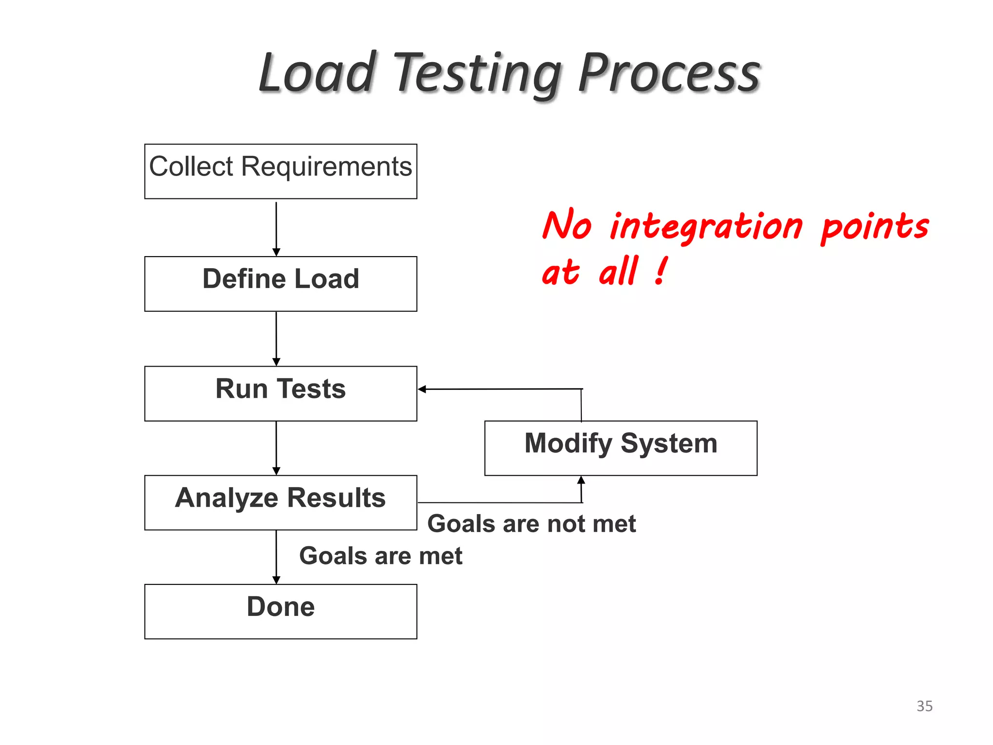 Load Testing Process
Collect Requirements
Define Load
Run Tests
Analyze Results
Done
Modify System
Goals are met
Goals are not met
35
No integration points
at all !
 