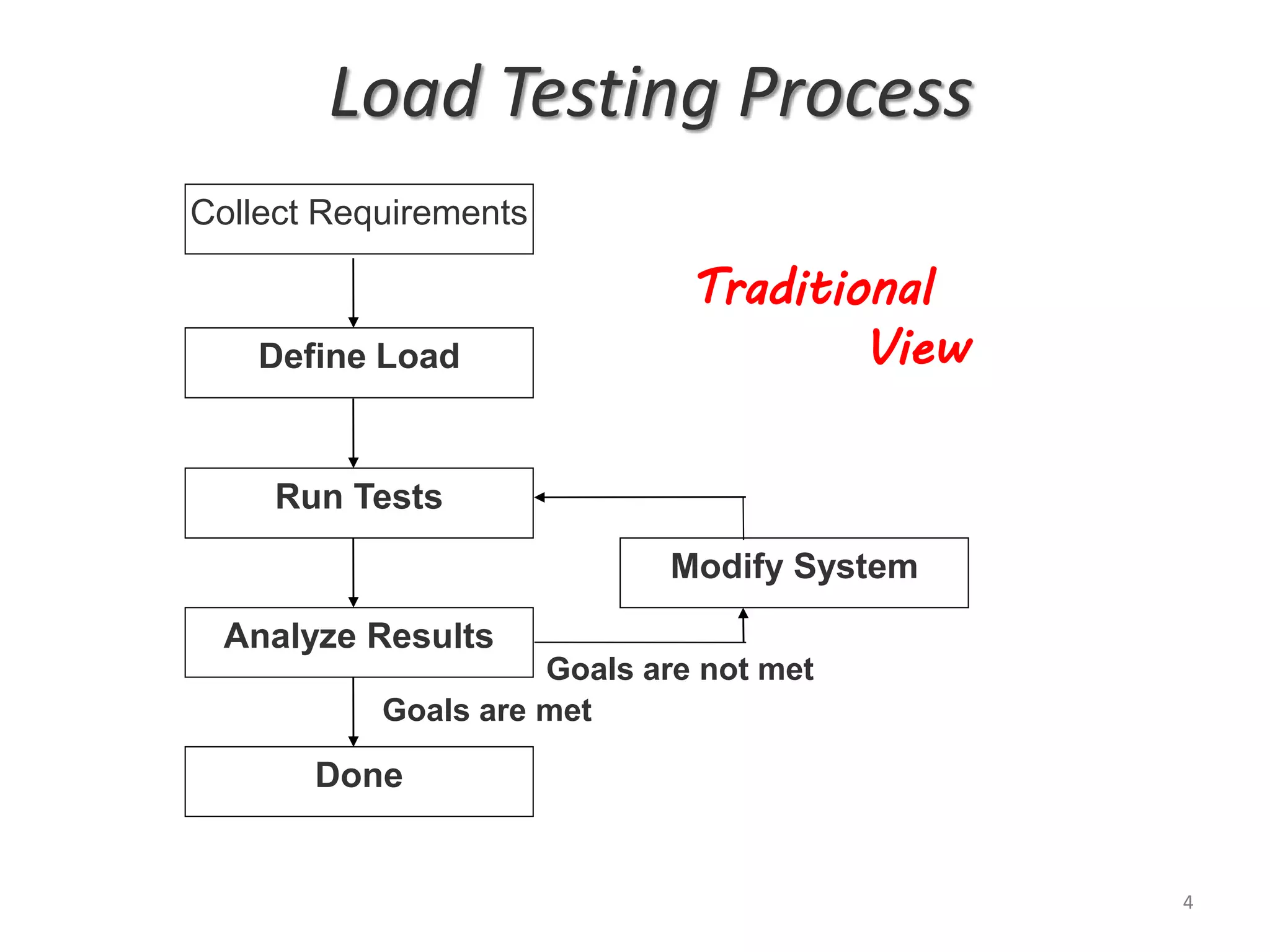 Load Testing Process
Collect Requirements
Define Load
Run Tests
Analyze Results
Done
Modify System
Goals are met
Goals are not met
4
Traditional
View
 