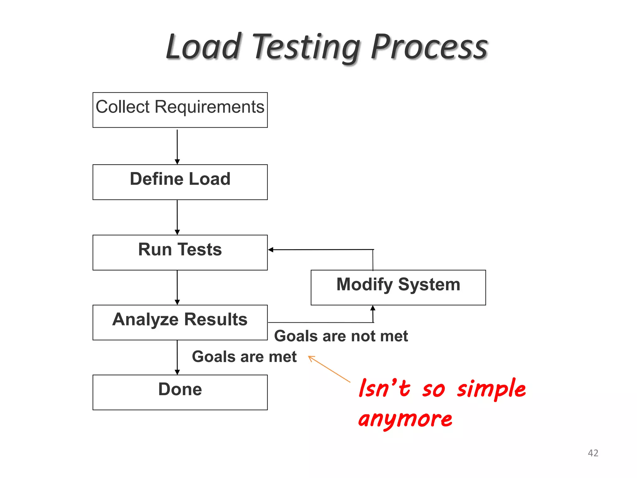 Load Testing Process
Collect Requirements
Define Load
Run Tests
Analyze Results
Done
Modify System
Goals are met
Goals are not met
42
Isn’t so simple
anymore
 